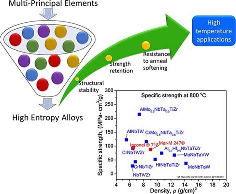  Eutectic Alloy! A Material Revolutionizing High-Temperature Applications?