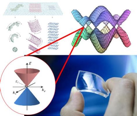 Graphene: A Wonder Material for High-Performance Electronics and Flexible Displays