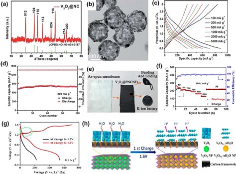  Vanadium Oxide Nanoparticles - Revolutionizing Electronics and Energy Storage Applications!