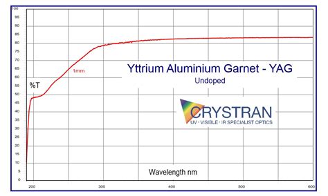 Yttrium Aluminum Garnet - A Deep Dive into This High-Performance Optical Material!